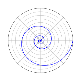 A logarithmic spiral drawn on a polar grid